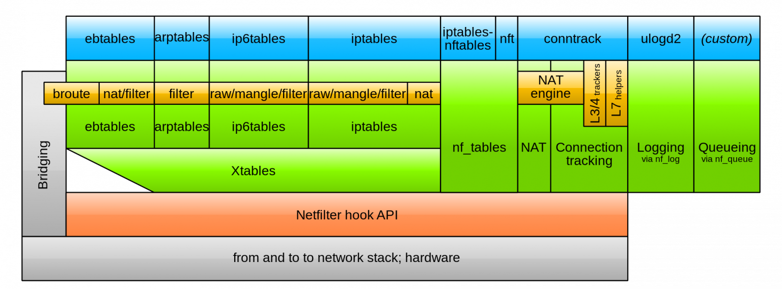 Iptables Linux архитектура. Iptables web Интерфейс.