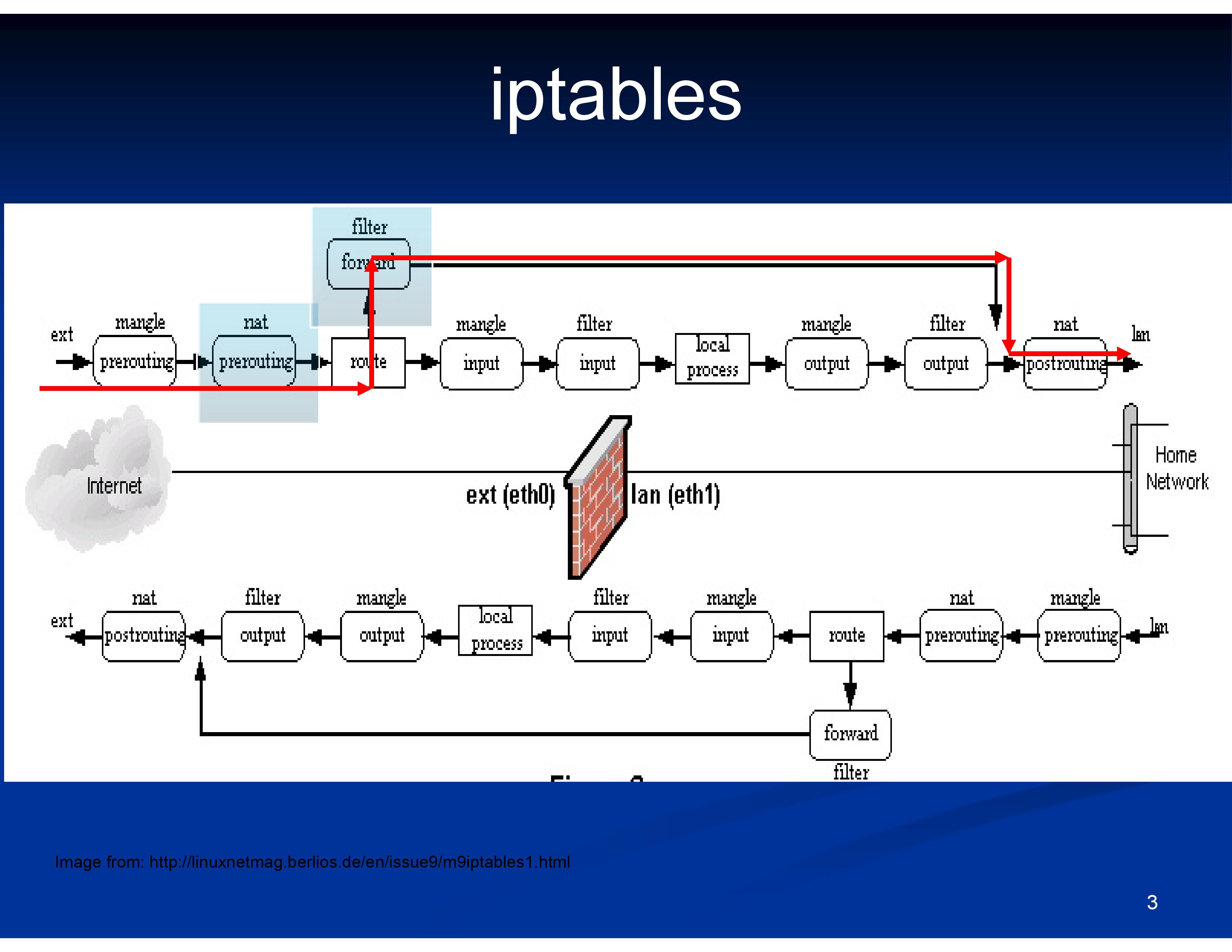 Iptables persistent. Iptables таблицы маршрутизации. Таблица Nat iptables. Iptables схема. Цепочки iptables.