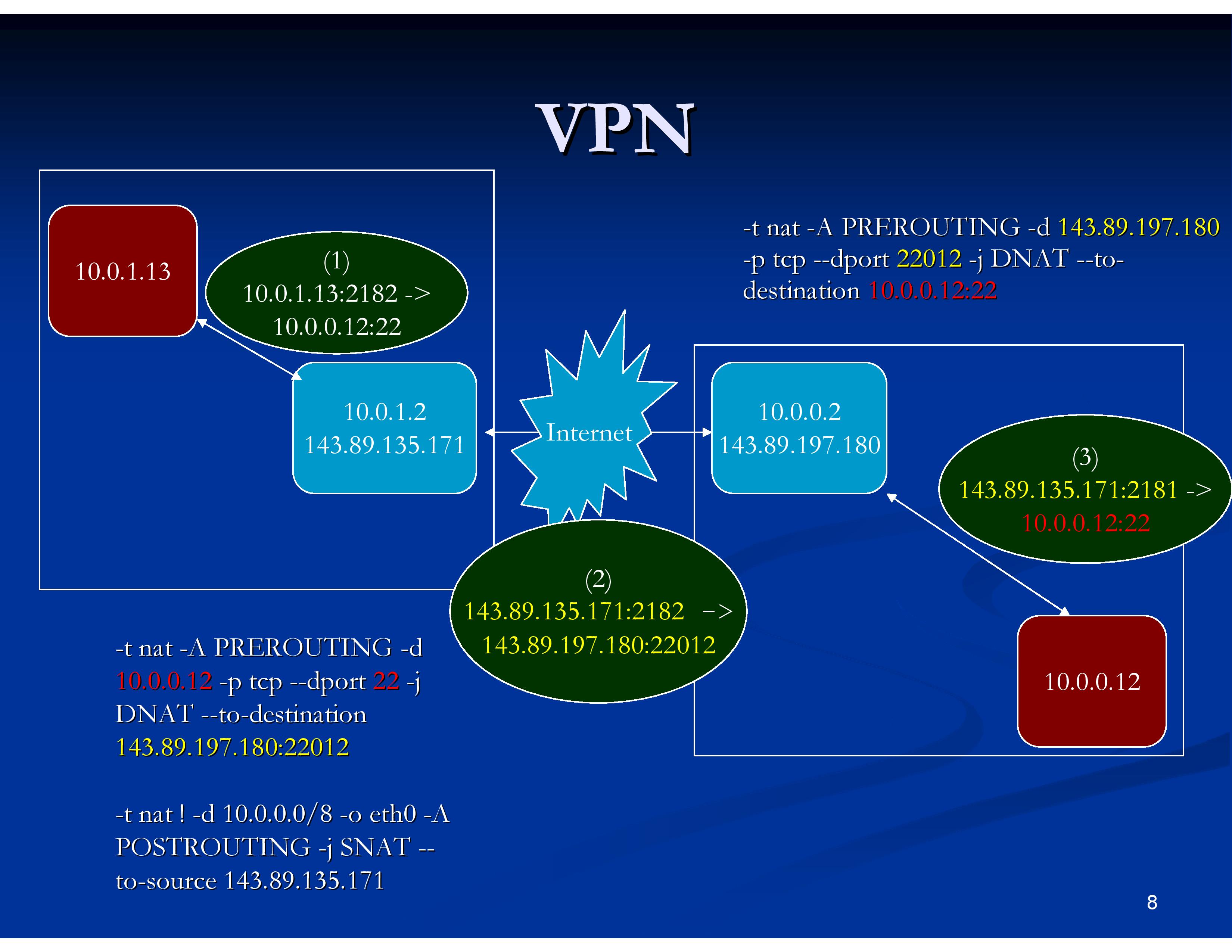 Iptables Linux. Internal ip